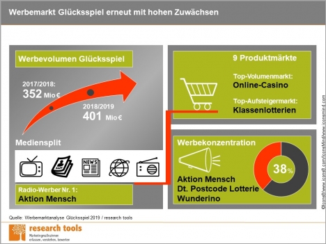 Glücksspielbranche: Werbevolumen mit Rekordwert -